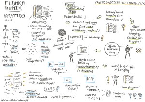 Sketchnotes of Elonka Dunin's Talk on Kryptos
