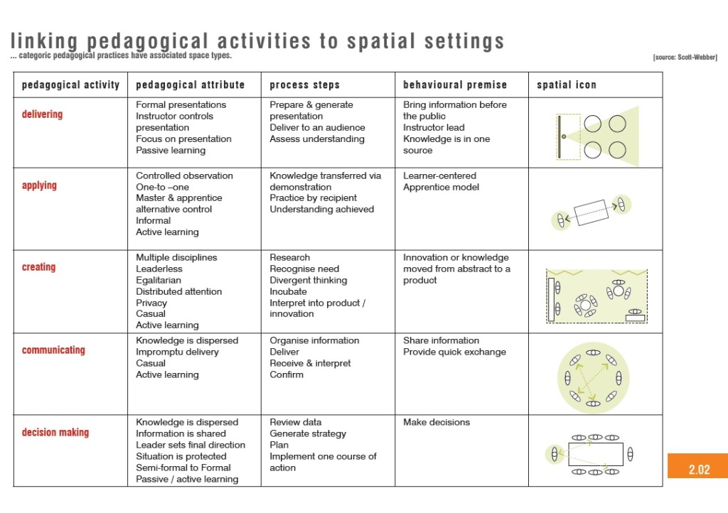 Linking Pedagogy and Space