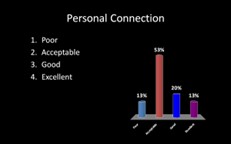 "Personal Connection" bar graph. Results: Poor, 13%. Acceptable, 53%. Good, 20%. Excellent, 13%.